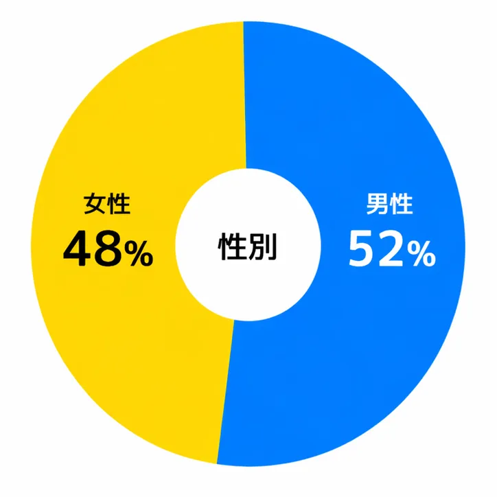 性別の構成比グラフ