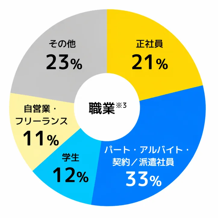 職業の構成比グラフ